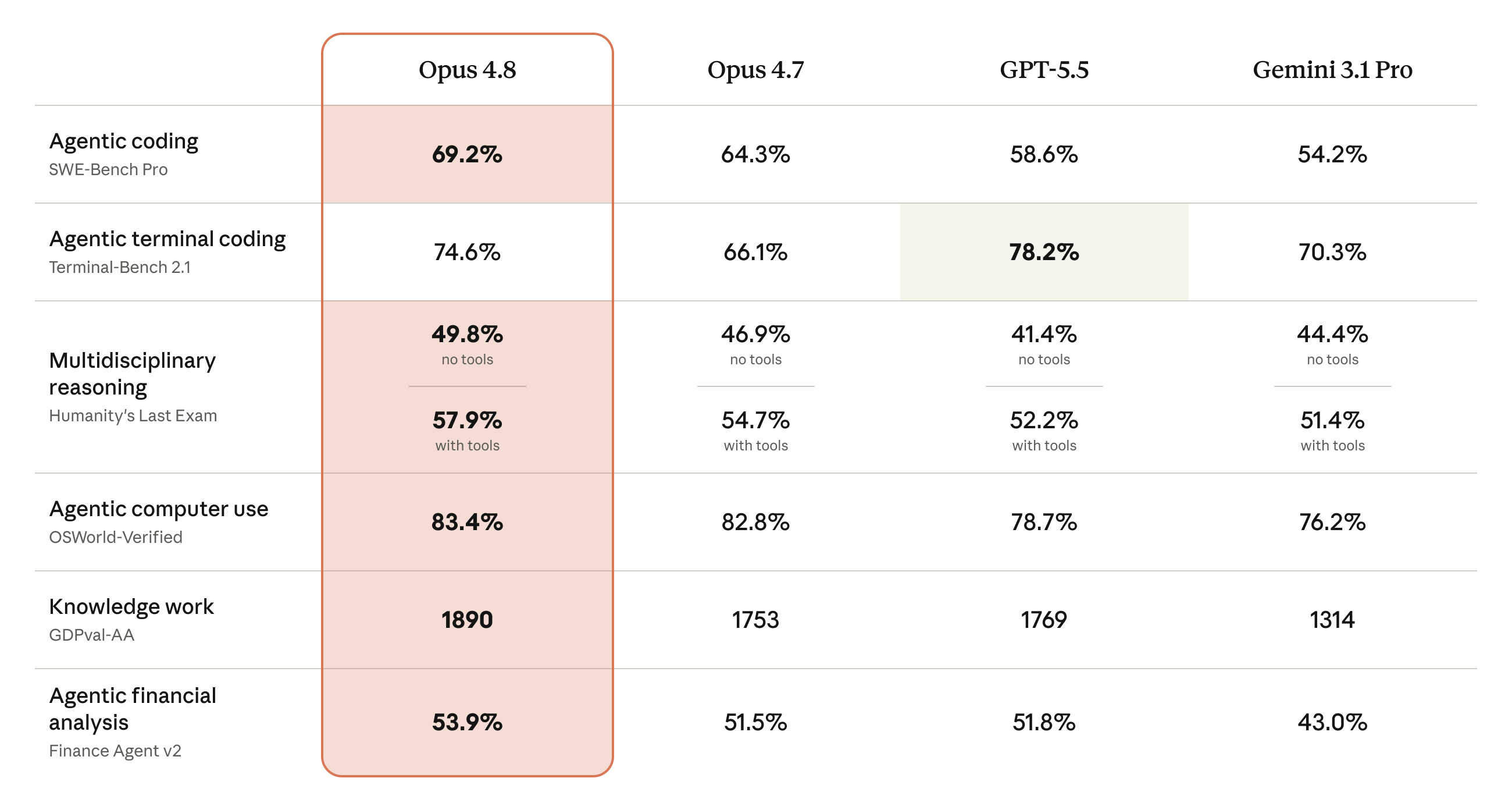 Claude Opus 4.8 官方 benchmark 对比表