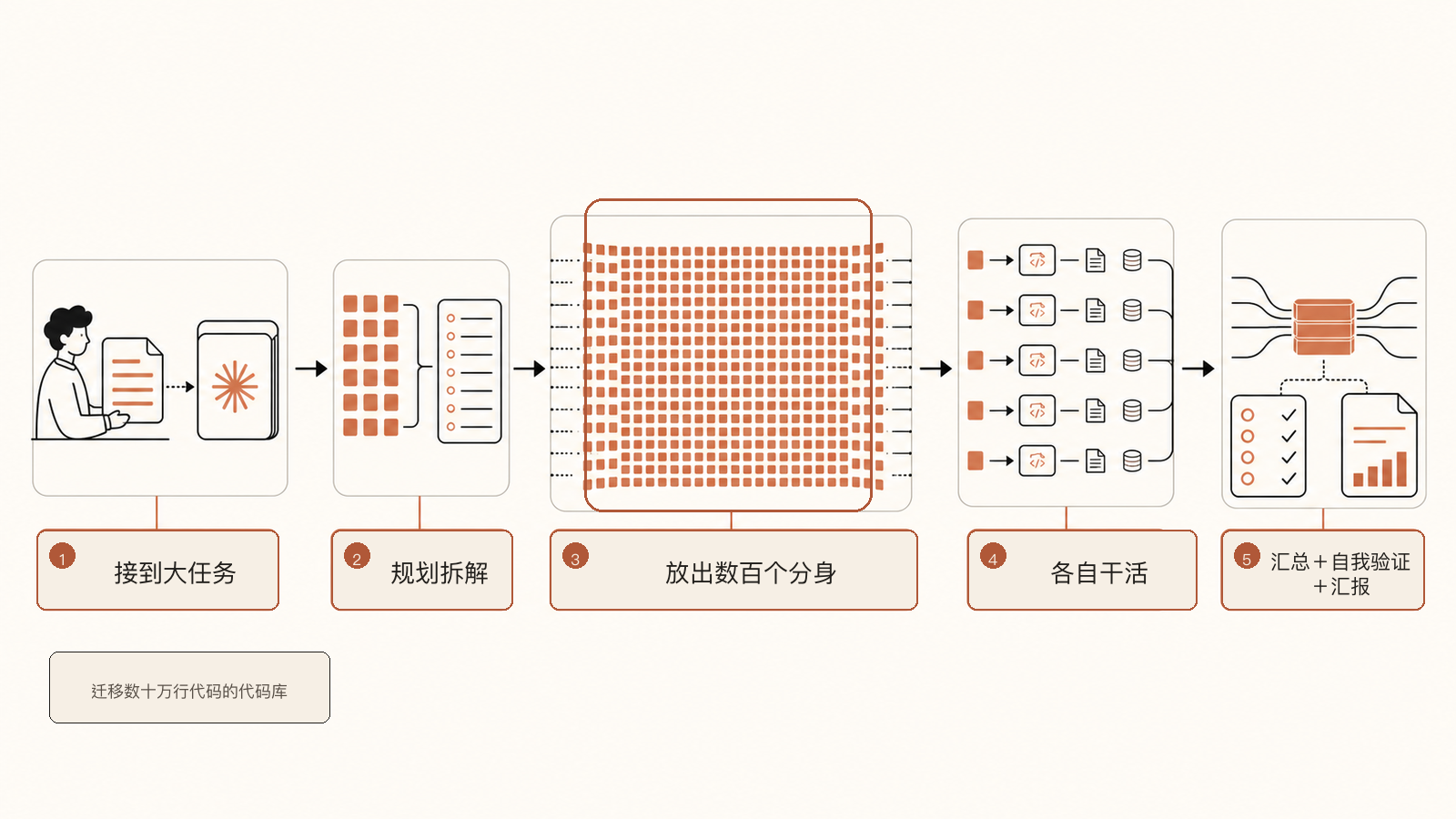 Dynamic Workflows 工作流程示意