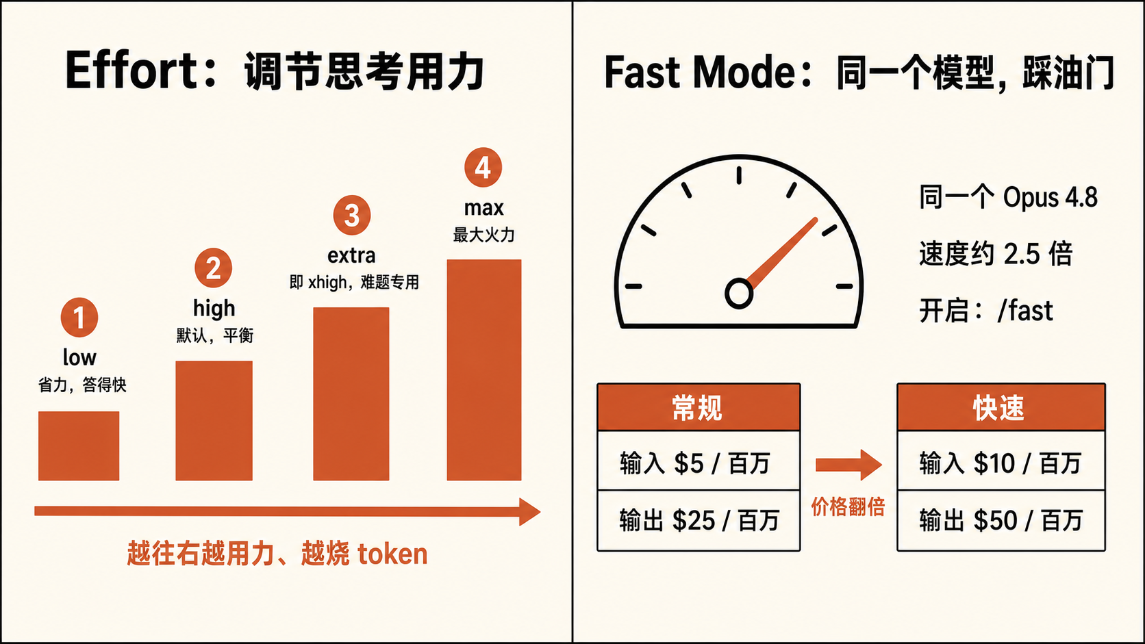 Effort 四档与 Fast Mode 示意