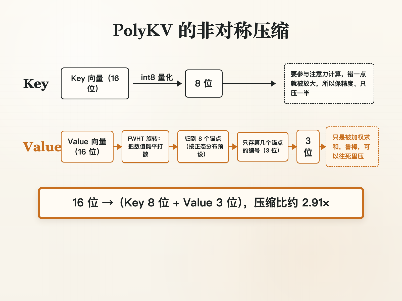 PolyKV 的非对称压缩：Key 用 int8 压到 8 位，Value 用 TurboQuant 三步压到 3 位