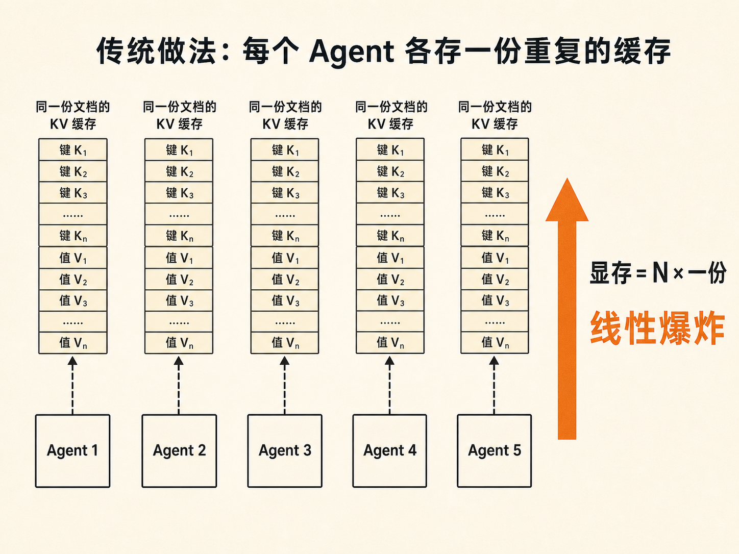 传统做法：N 个 Agent 各自存一份重复的 KV 缓存，显存随人数线性爆炸