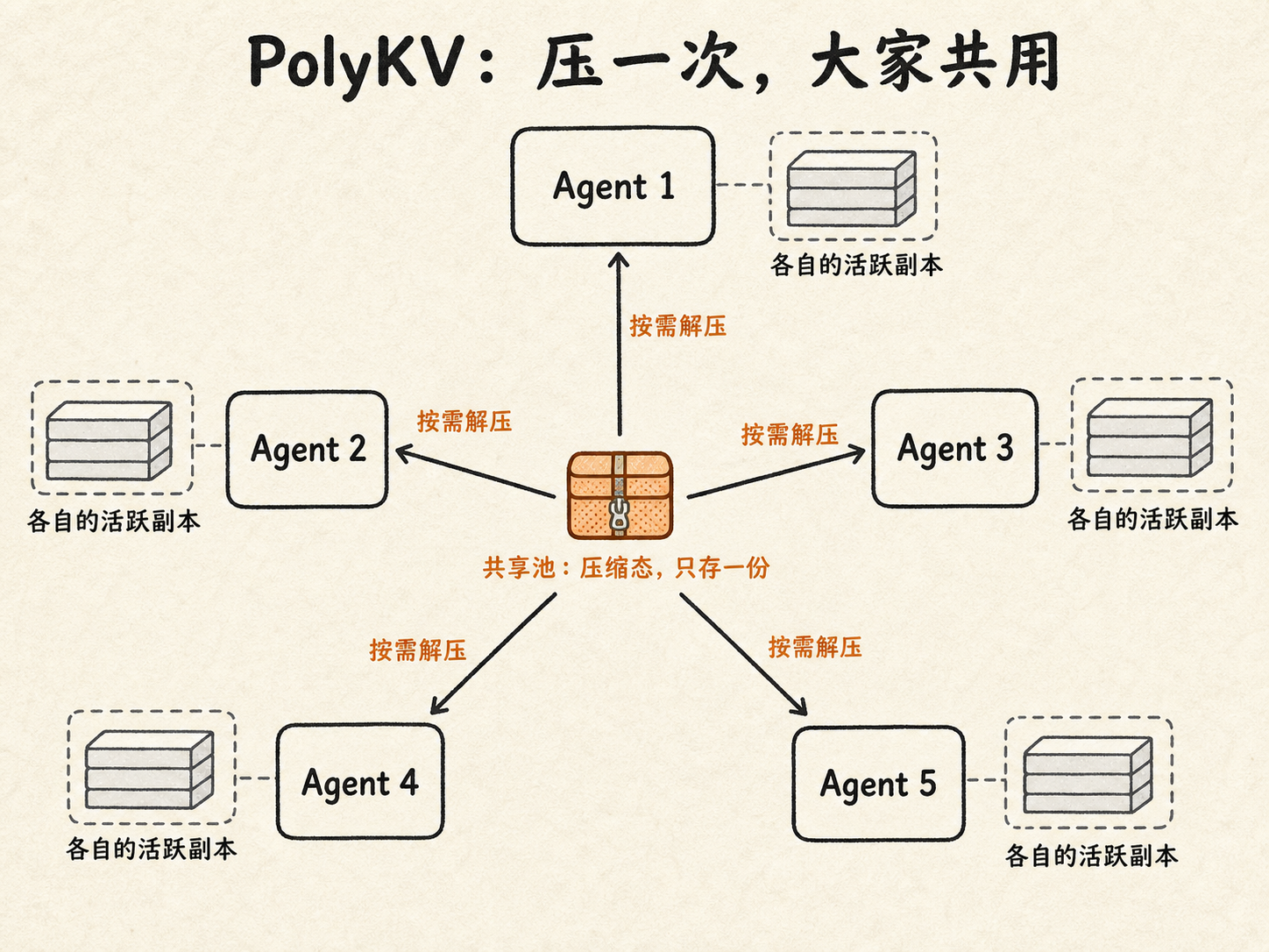 PolyKV 的共享池：共享文档只压缩、只存一份，每个 Agent 按需解压出自己的工作副本